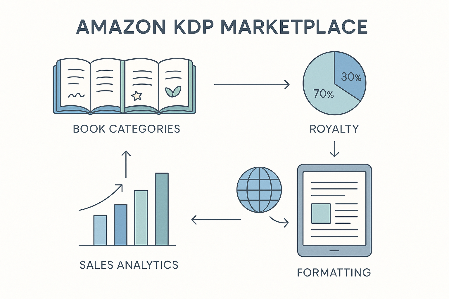 How to Boost Book Sales on Amazon KDP Using Data-Driven Publishing ...